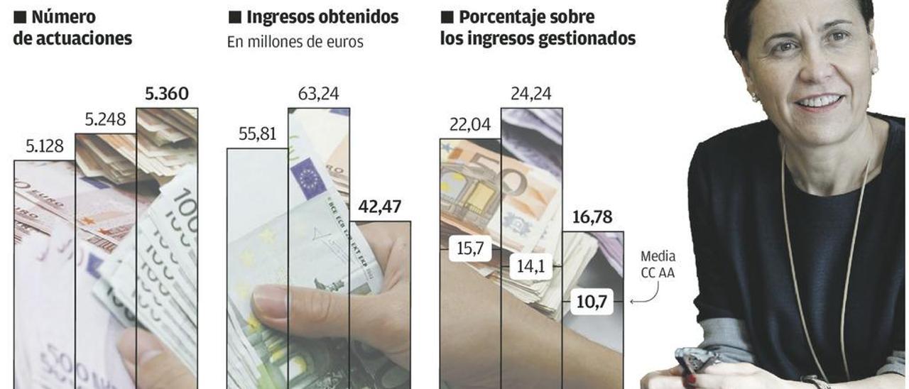 El Principado recauda 42 millones con las inspecciones fiscales, más intensas que en otras regiones