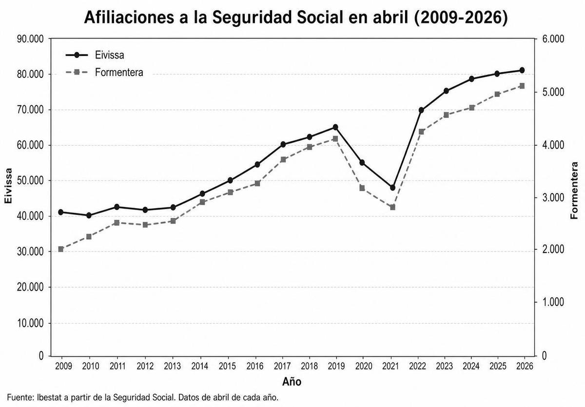 Afiliaciones a la Seguridad Social en abril desde 2006.
