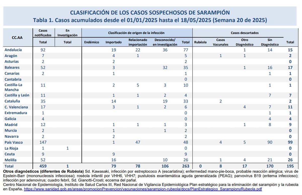 Datos del Centro Naciona de Epidemología.