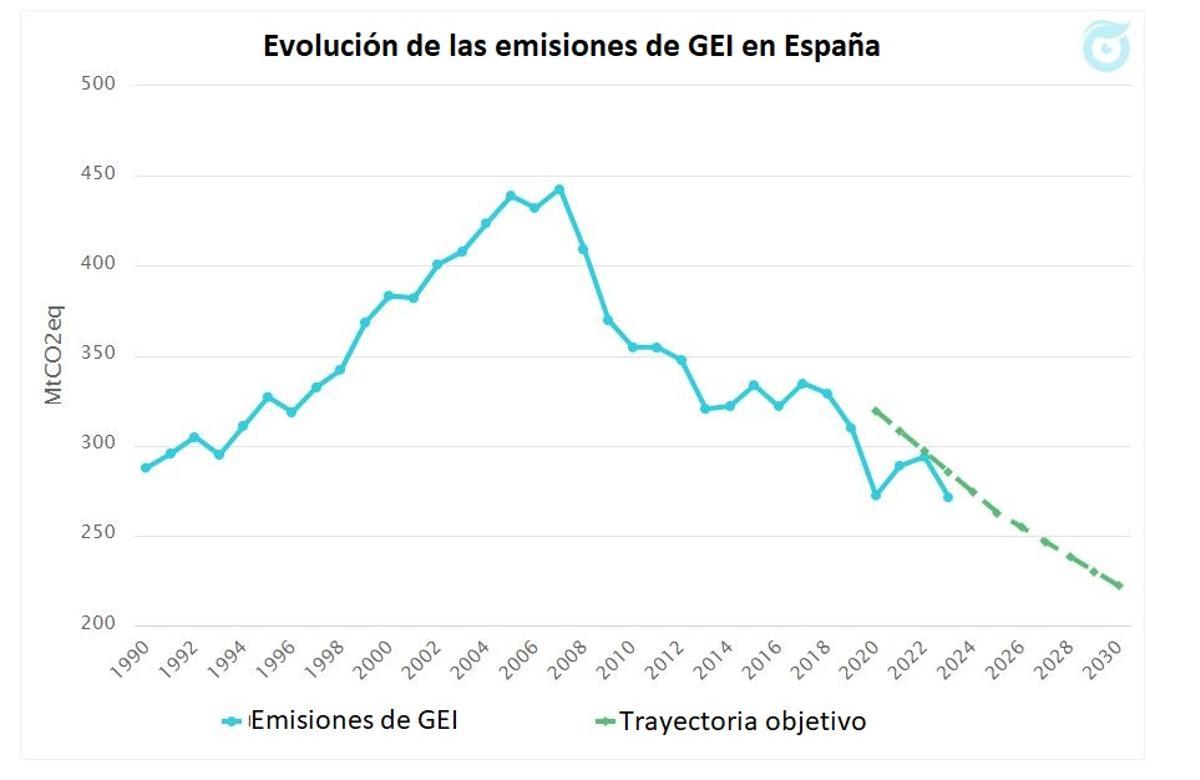 Evolución de las emisiones