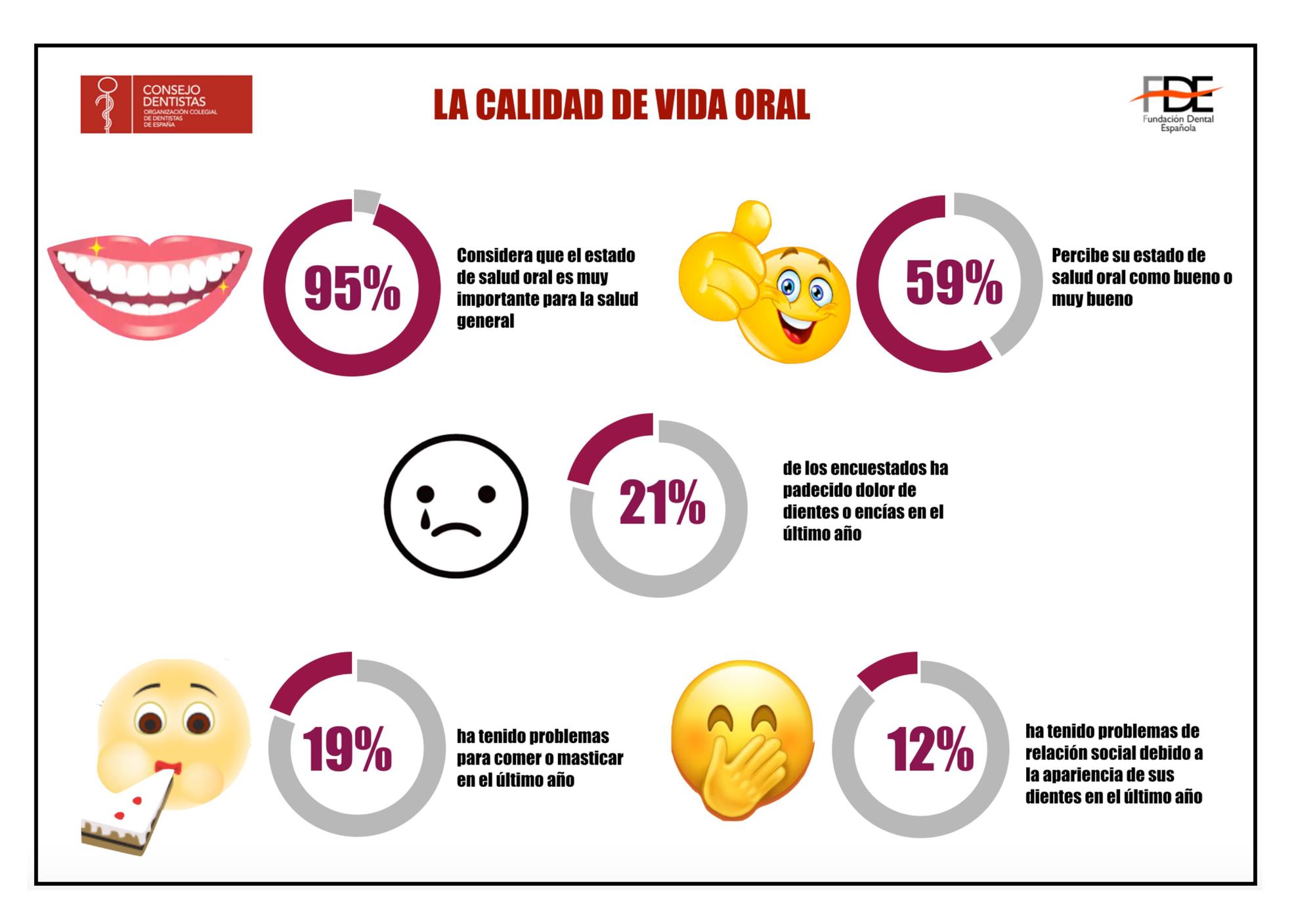 La calidad de vida oral