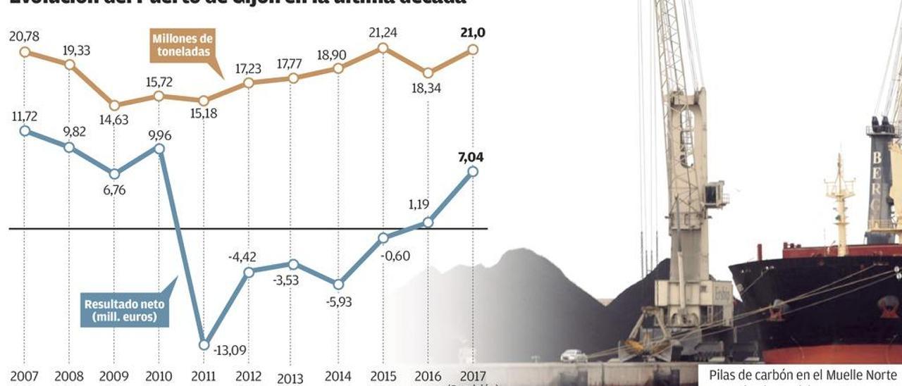 El carbón lleva a máximos a El Musel