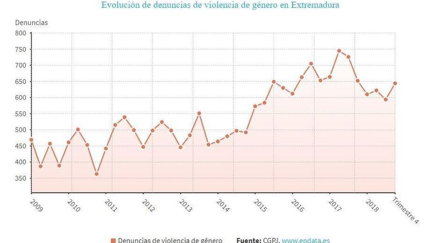 El número de víctimas de violencia de género en Extremadura se situó en 706 en 2018