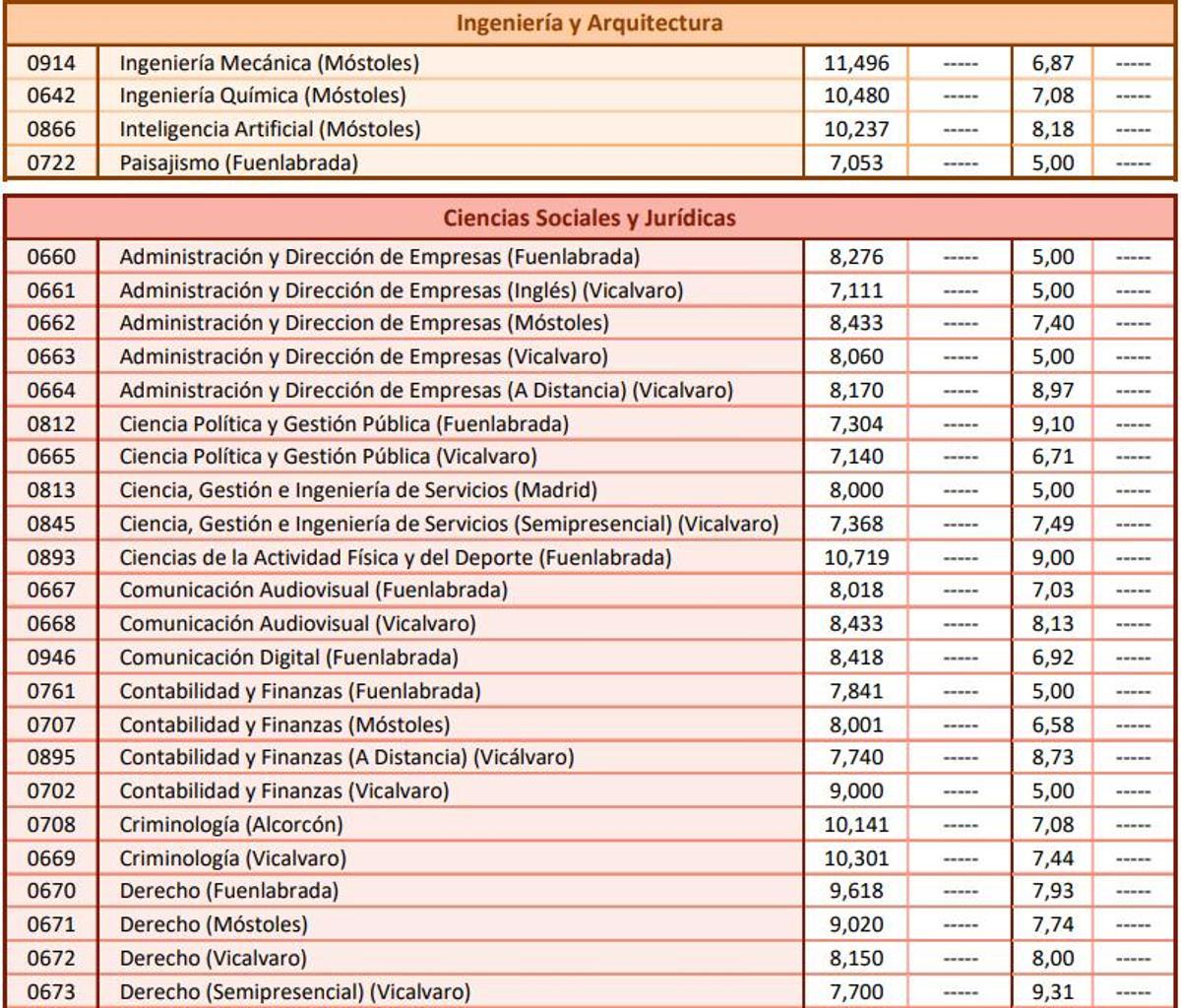 Notas de corte de la Universidad Rey Juan Carlos de Madrid para el curso 2026 2027