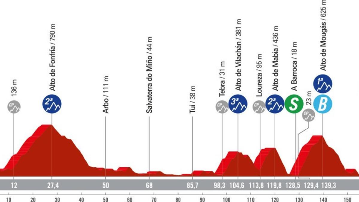 Perfil de la etapa 10 de la Vuelta a España 2024