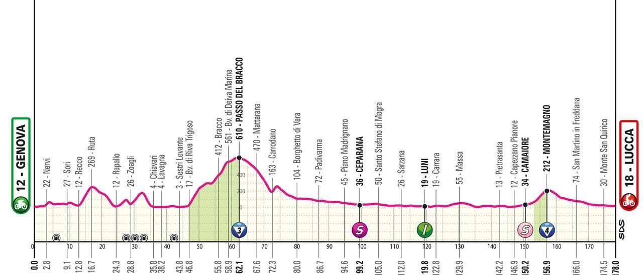 Perfil etapa de hoy Giro de Italia 2024: Genova - Luccca