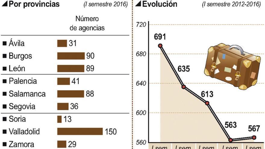 Zamora pierde 24 agencias de viajes en los últimos cuatro años