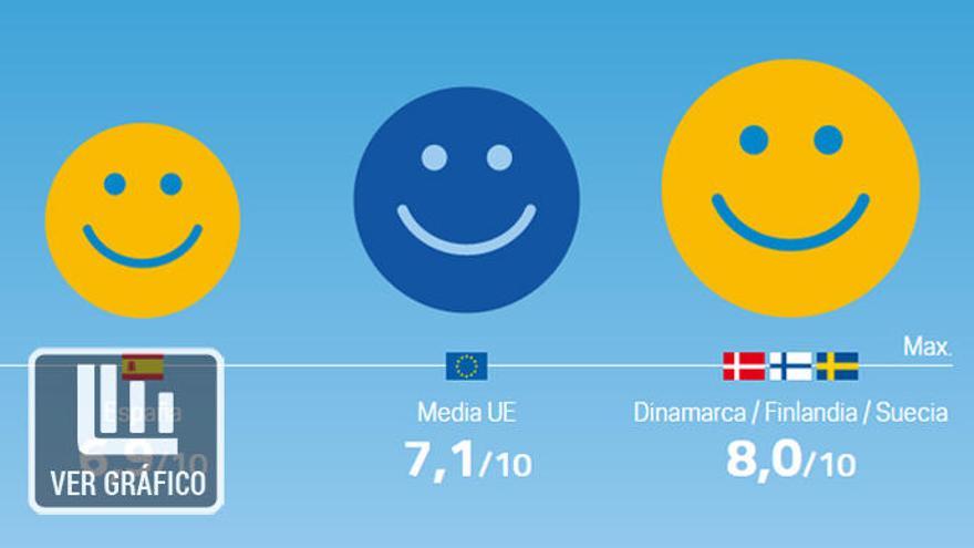 Así valoramos nuestra calidad de vida en España y Europa