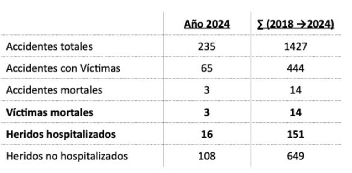 Datos de siniestralidad en el baipás