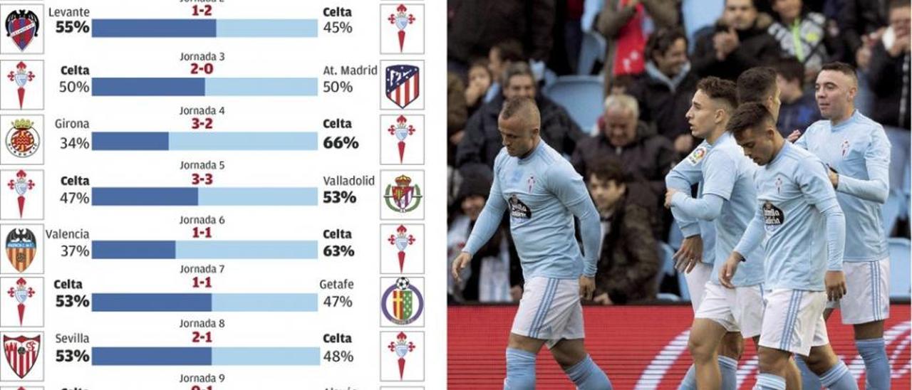 El Celta es más eficiente sin la pelota