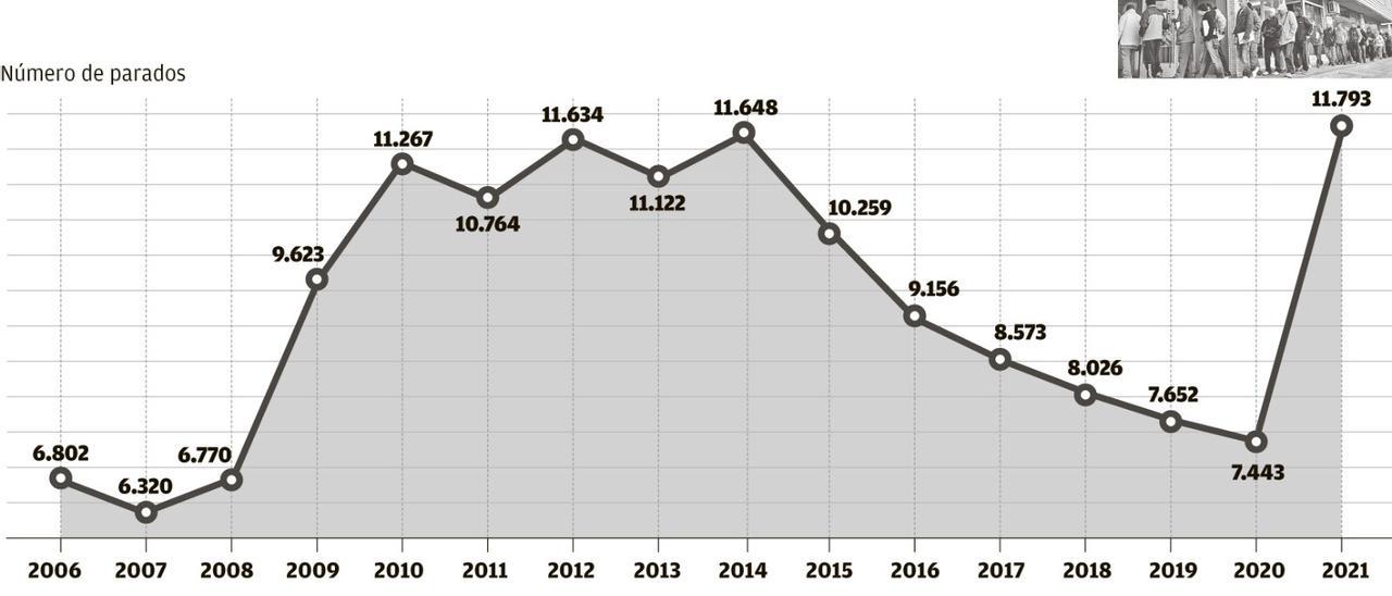 Parados en las Pitiusas en el mes de febrero desde el año 2006