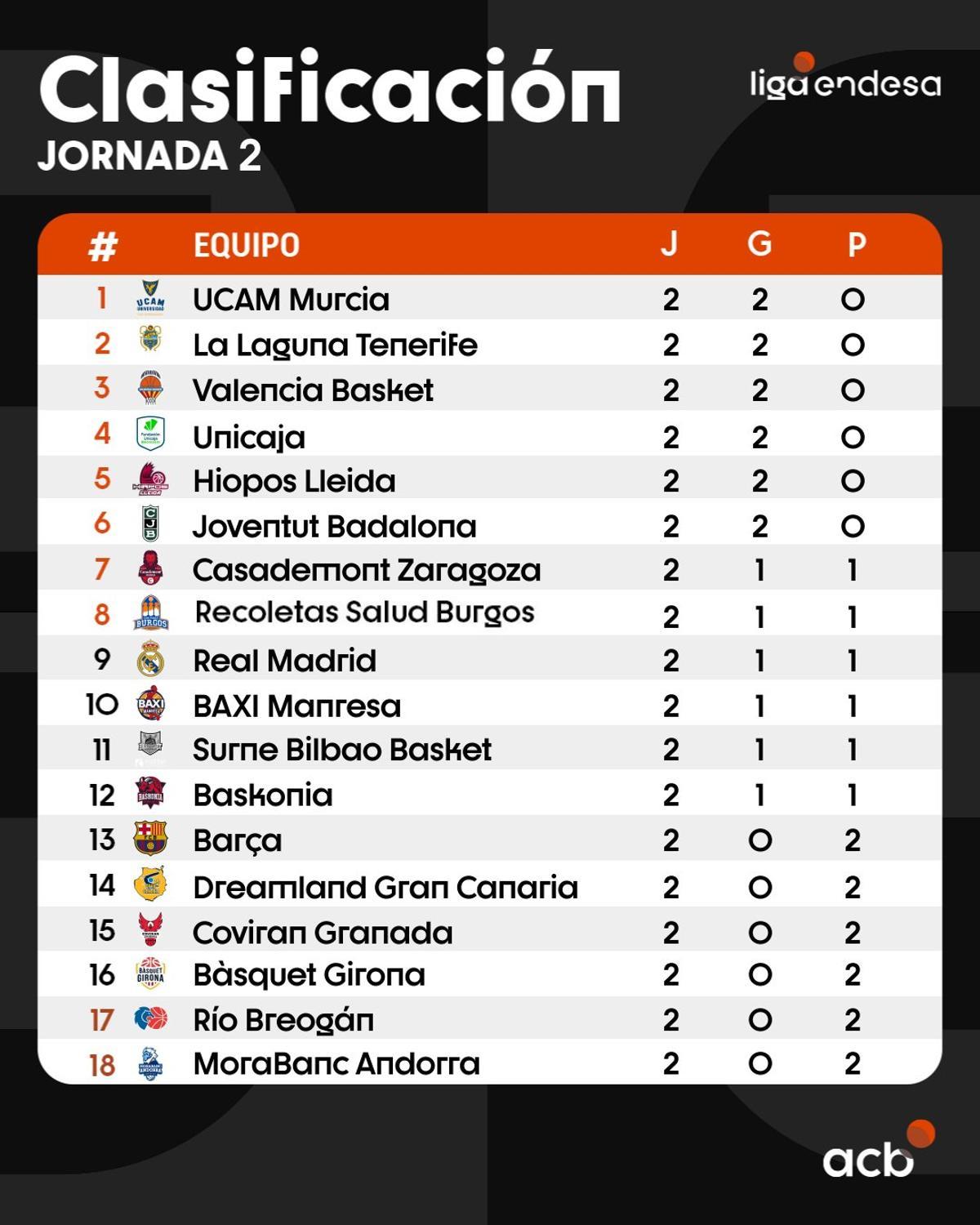 Clasificación Liga Endesa