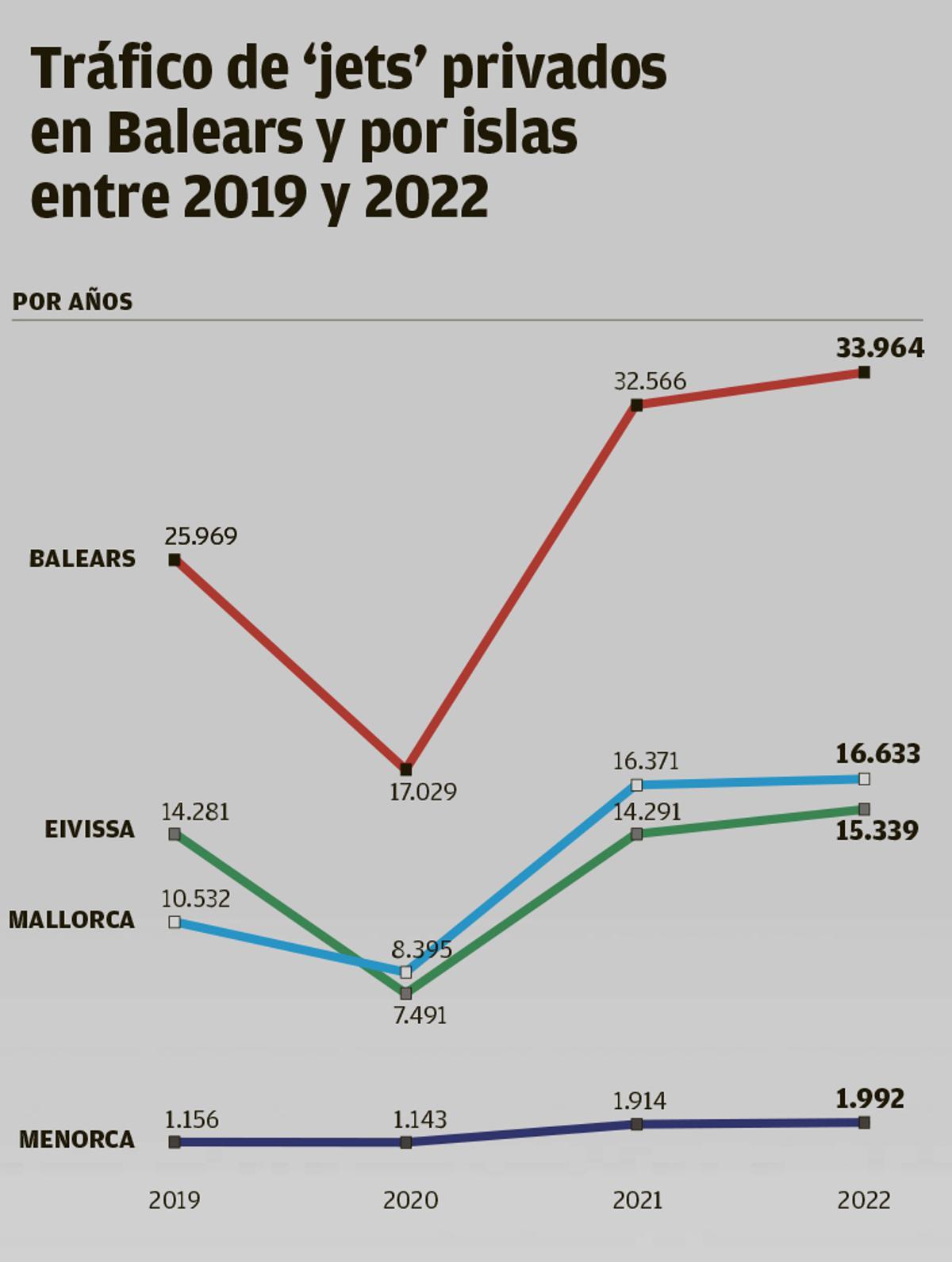 Tráfico de 'jets' privados en Balears y por islas entre 2019 y 2022