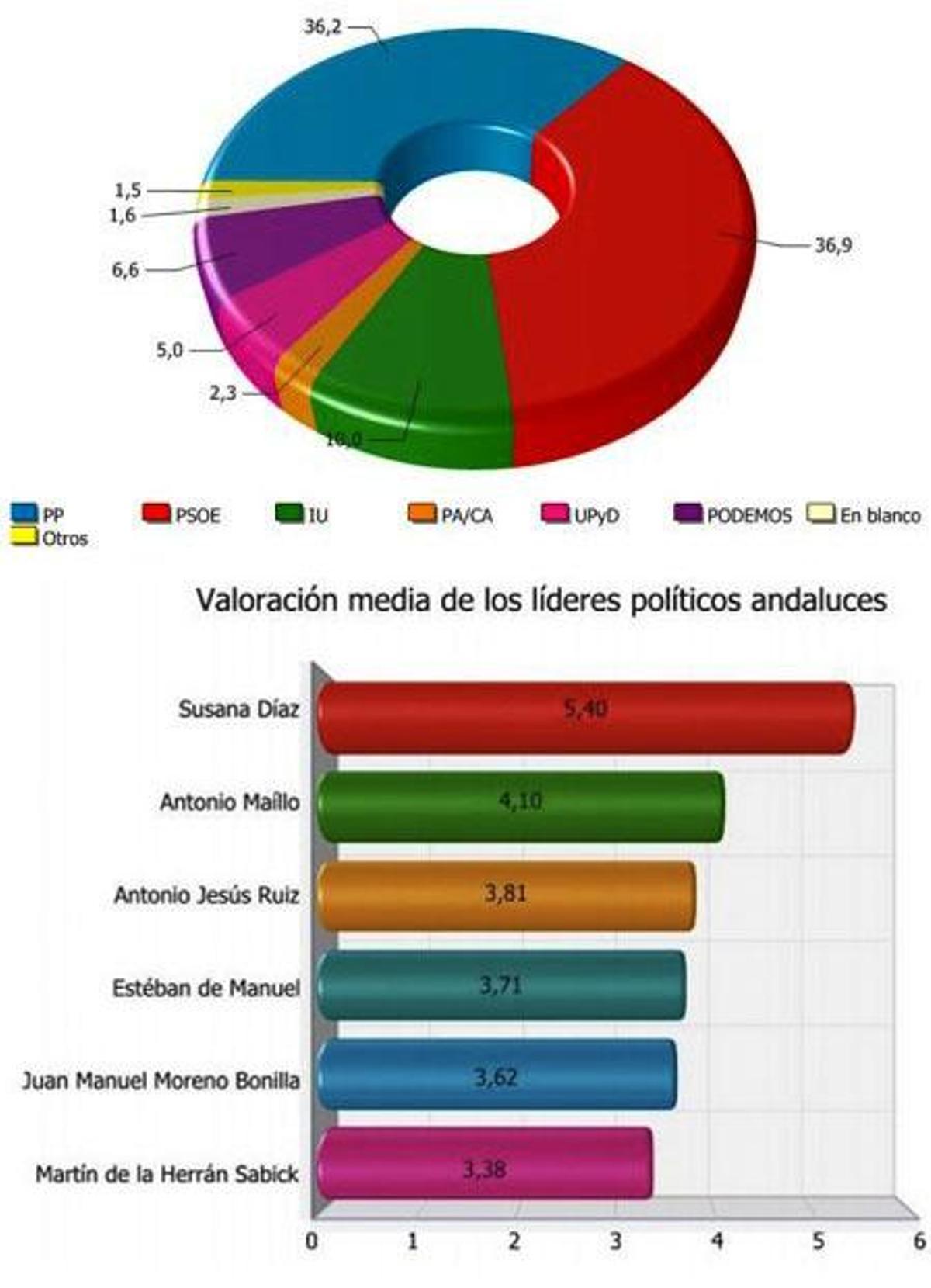 Estimación de voto y valoración de los líderes.