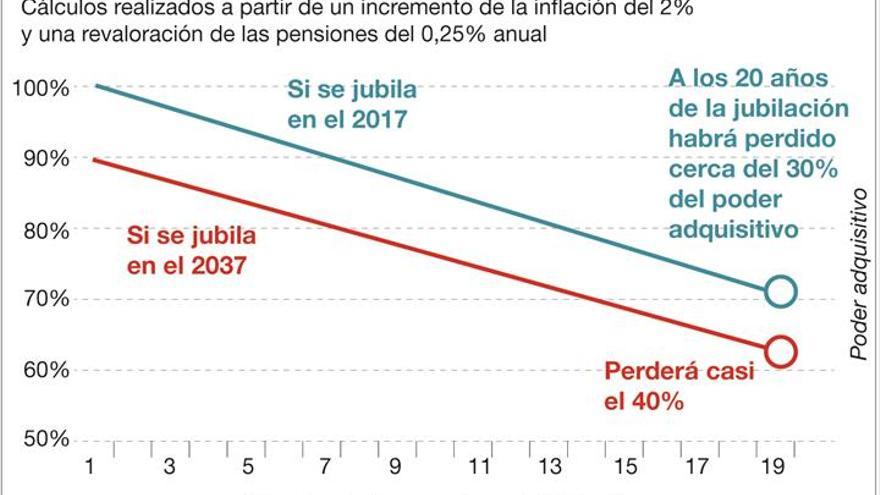 El FMI advierte de la pérdida de poder adquisitivo de las pensiones