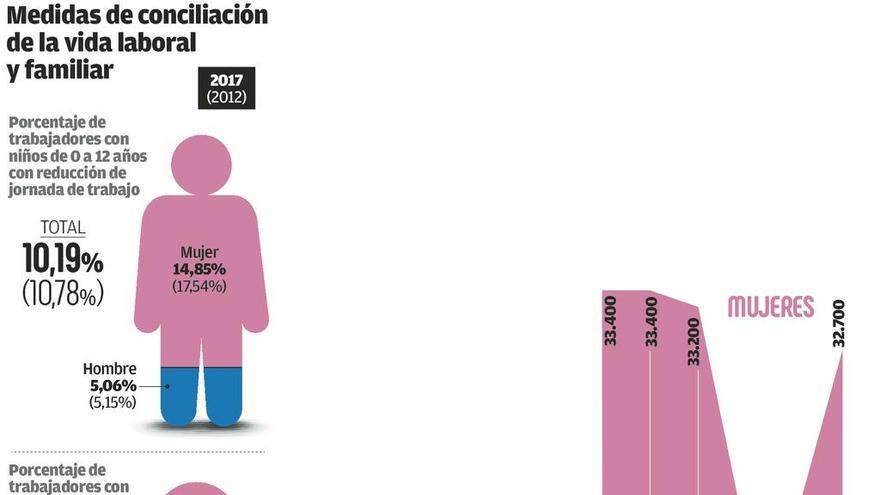 El cuidado de hijos y mayores impide trabajar a cerca de 32.700 mujeres gallegas