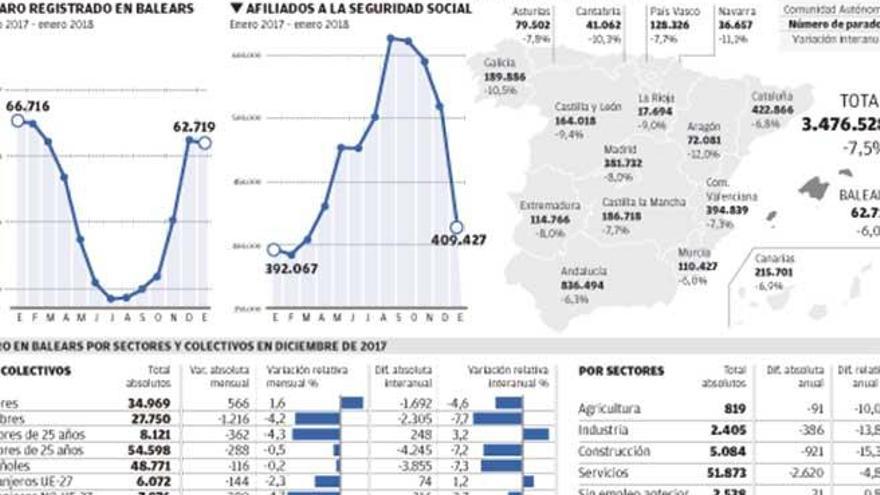 Balears lidera la caída del paro de larga duración en España