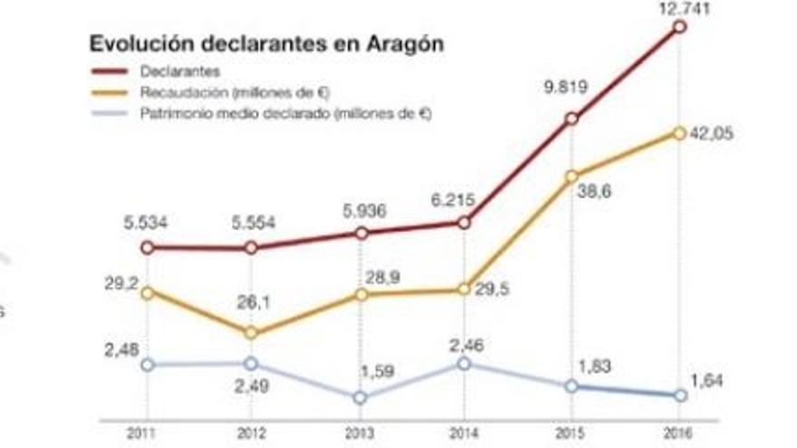 Casi 13.000 aragoneses declaran un patrimonio superior a los 400.000 €