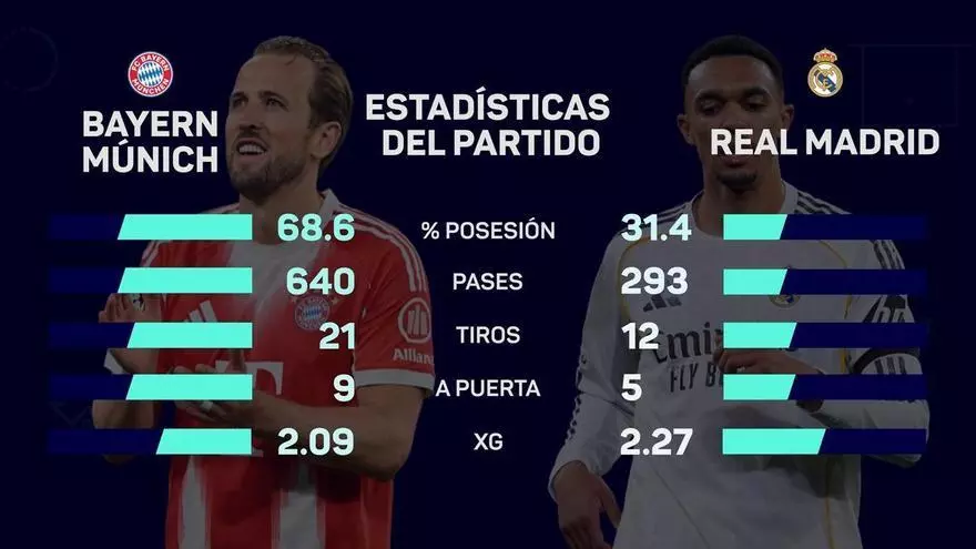 La eliminación del Real Madrid ante el Bayern Múnich, en datos