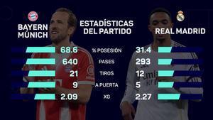 La eliminación del Real Madrid ante el Bayern Múnich, en datos