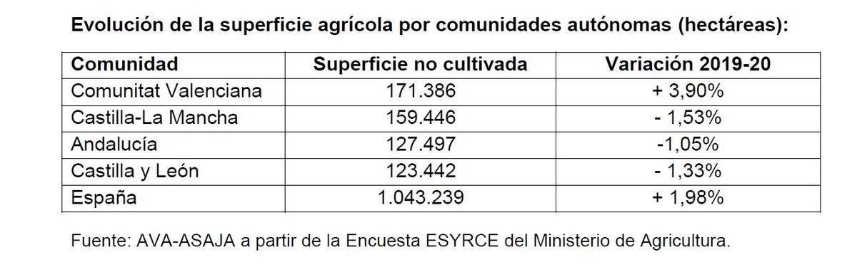 Datos de la situación de los campos por autonomías.