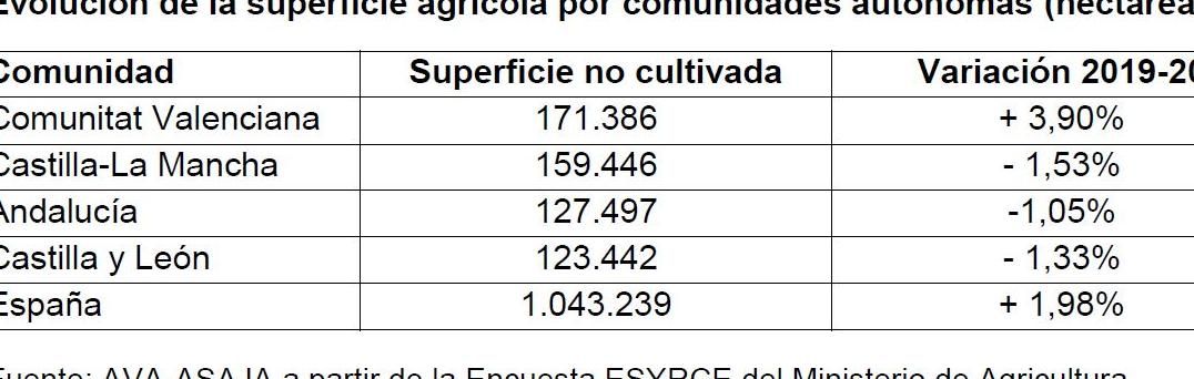 Datos de la situación de los campos por autonomías.