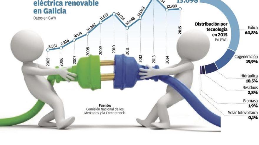 La falta de lluvia y viento estancó en 2015 la electricidad con fuentes limpias en la región