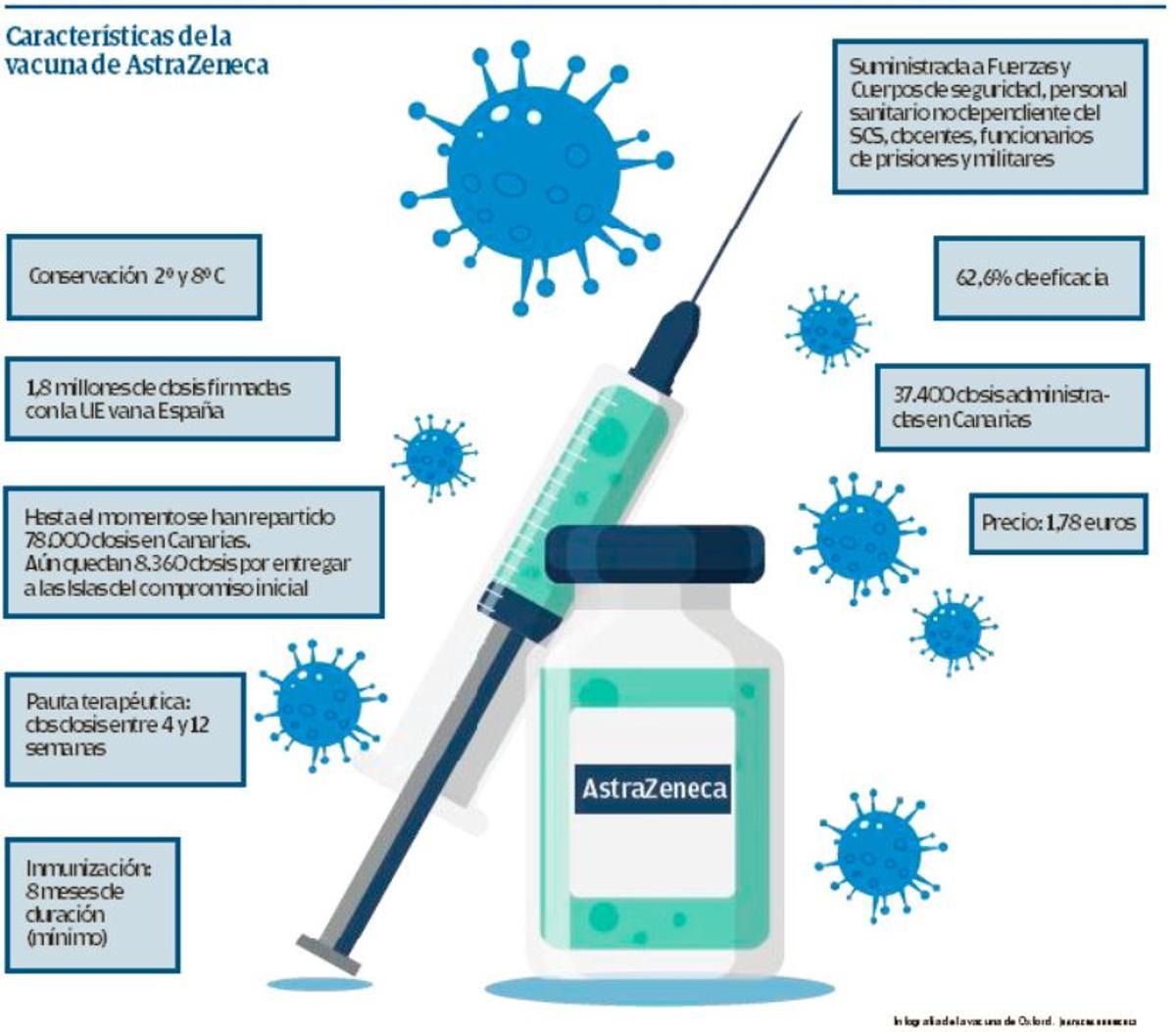 Infografía de la vacuna de Oxford. | | NATACHA RODRÍGUEZ