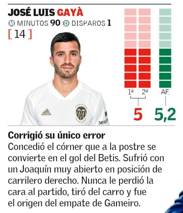 Copa del Rey: Notas de los jugadores del Valencia CF ante el Betis