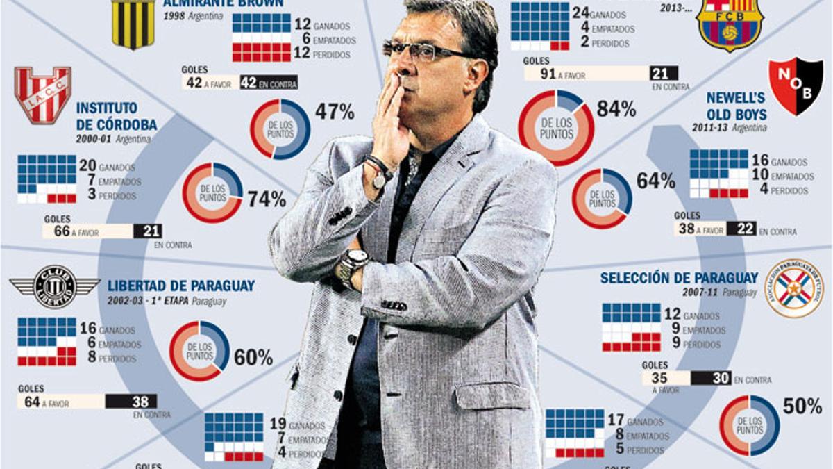 Los números del Tata Martino como entrenador