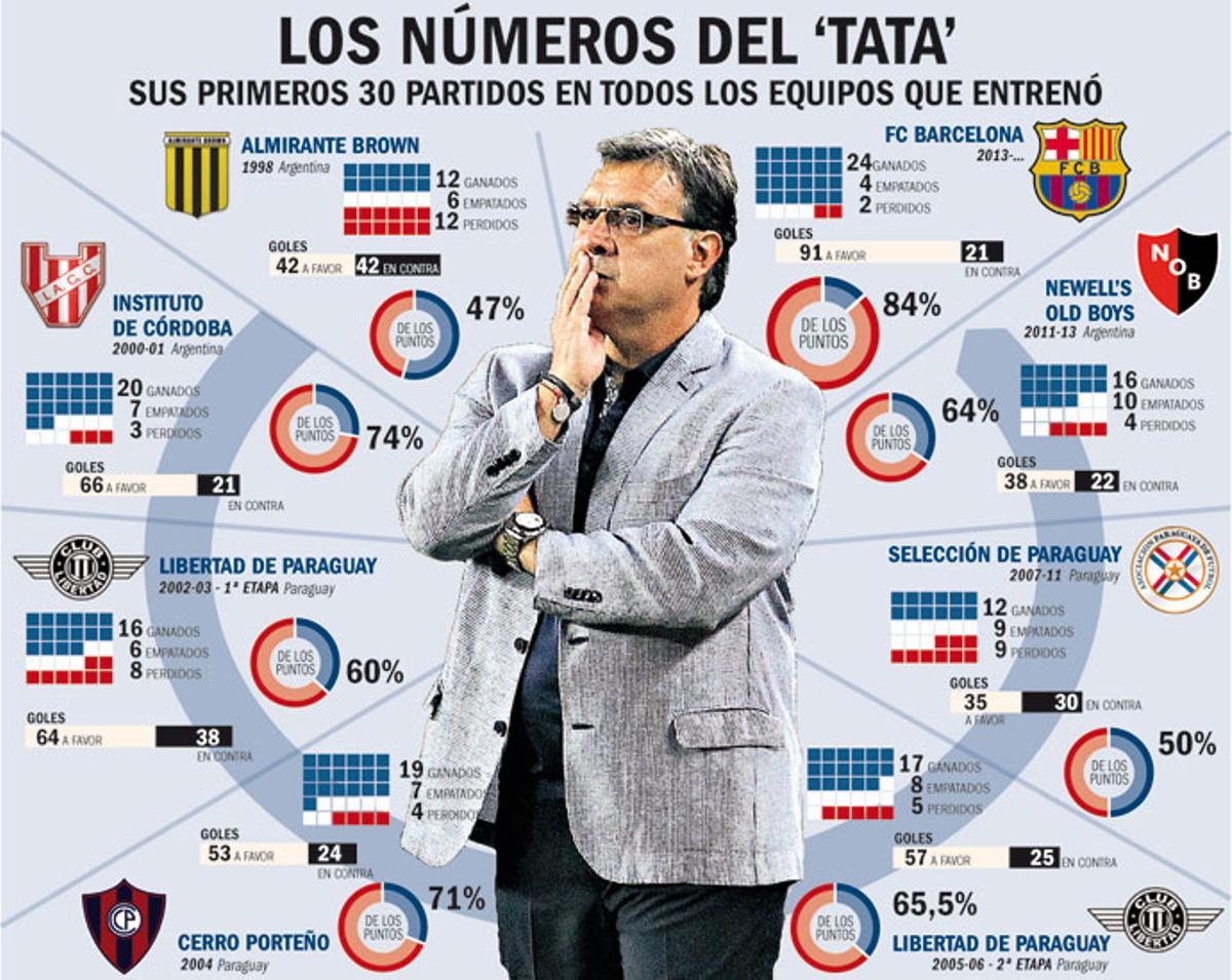 Los números del Tata Martino como entrenador