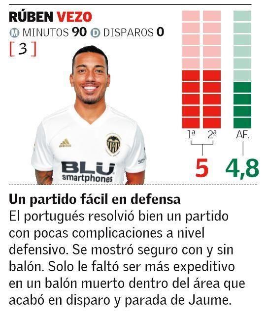 Las notas de los jugadores del Valencia CF ante el Ebro