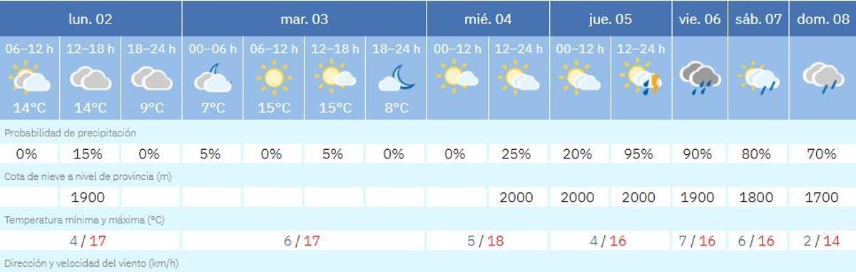 El tiempo en Zamora día a día.