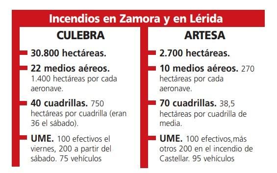 Comparativa entre dos incendios del fin de semana y los medios desplegados.