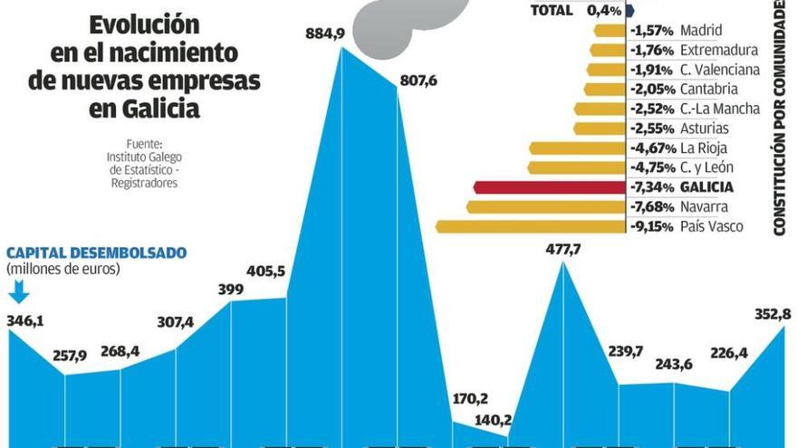 La inversión para crear nuevas empresas en Galicia repuntó un 56% el año pasado