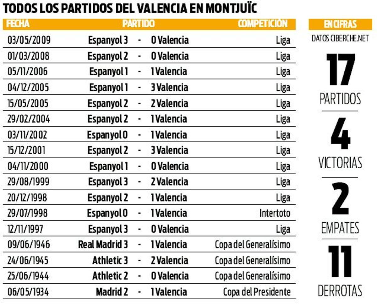 Todos los partidos el Valencia en Montjuïc a lo largo de su historia