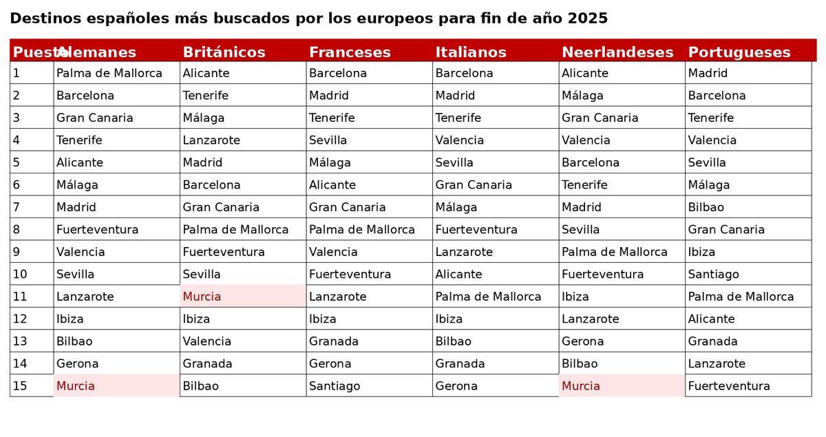 Destinos españoles más buscados por los europeos para fin de año