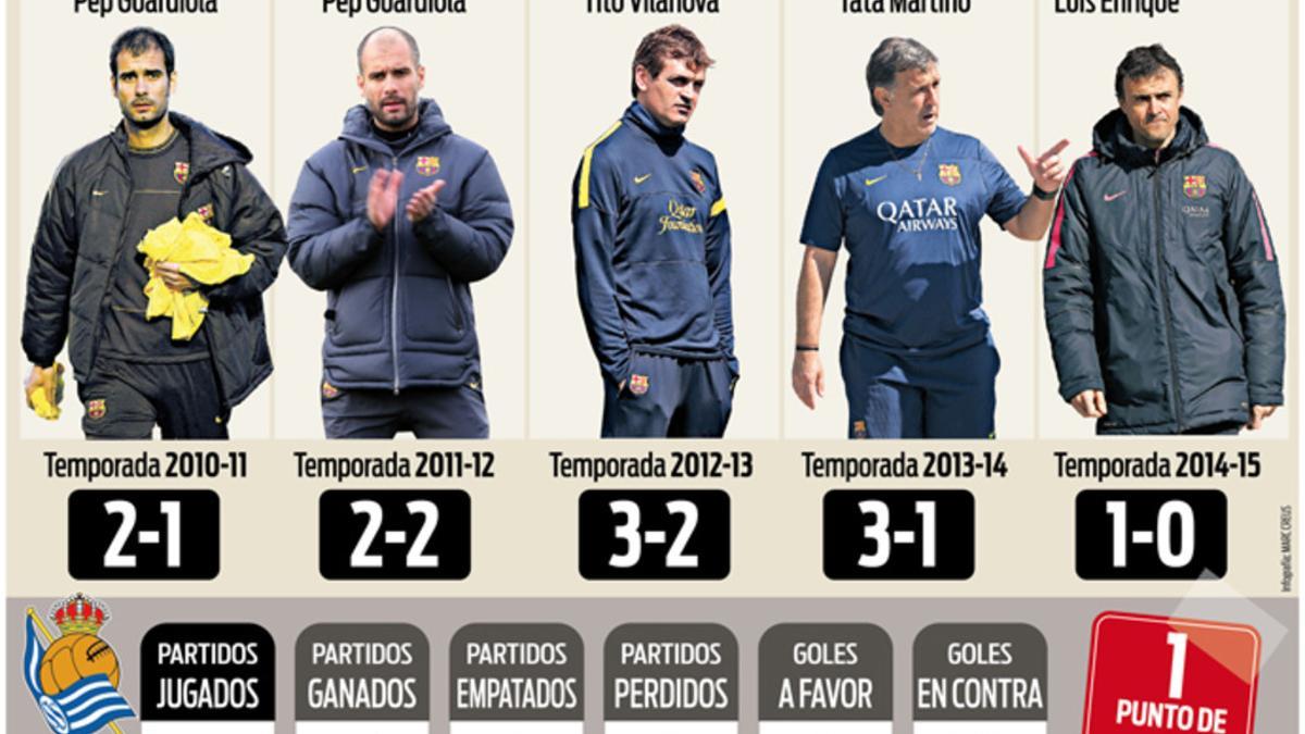 Los últimos cuatro entrenadores del FC Barcelona se han estrellado en Anoeta