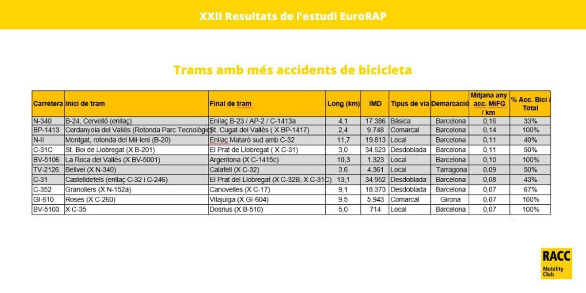 Els trams amb més accidents de bicicleta