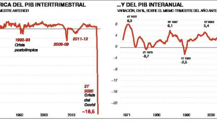 El parón por el virus provoca un derrumbe histórico del PIB