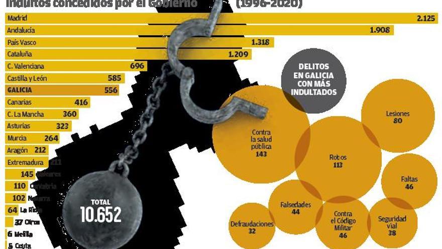 Más de 500 condenados fueron indultados en Galicia por el Gobierno en los últimos 25 años
