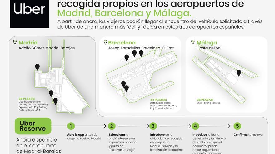 Uber tendrá puntos de recogida en los aeropuertos de Madrid-Barajas, Barcelona-El Prat y Málaga-Costa del Sol.