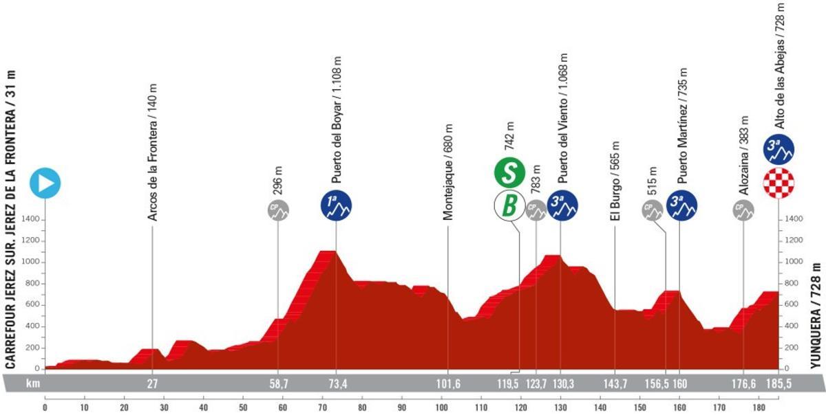 Perfil de la etapa 6 de la Vuelta a España 2024.