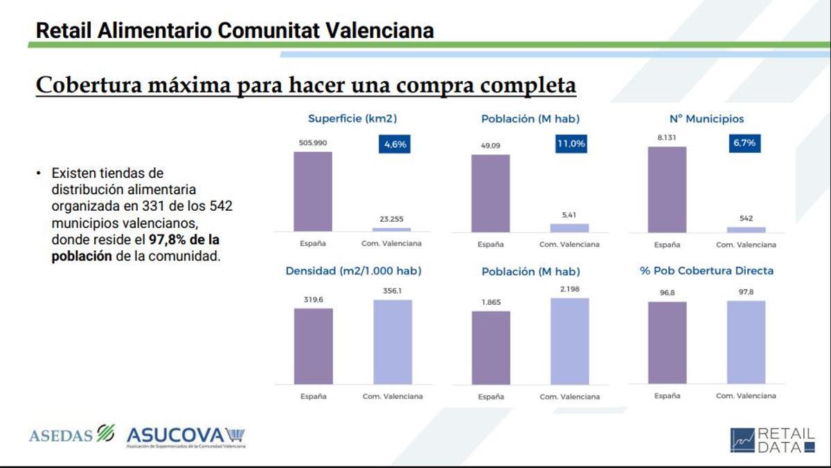 Hay tiendas de distribución alimentaria en donde reside el 97,8 % de la población de la Comunidad