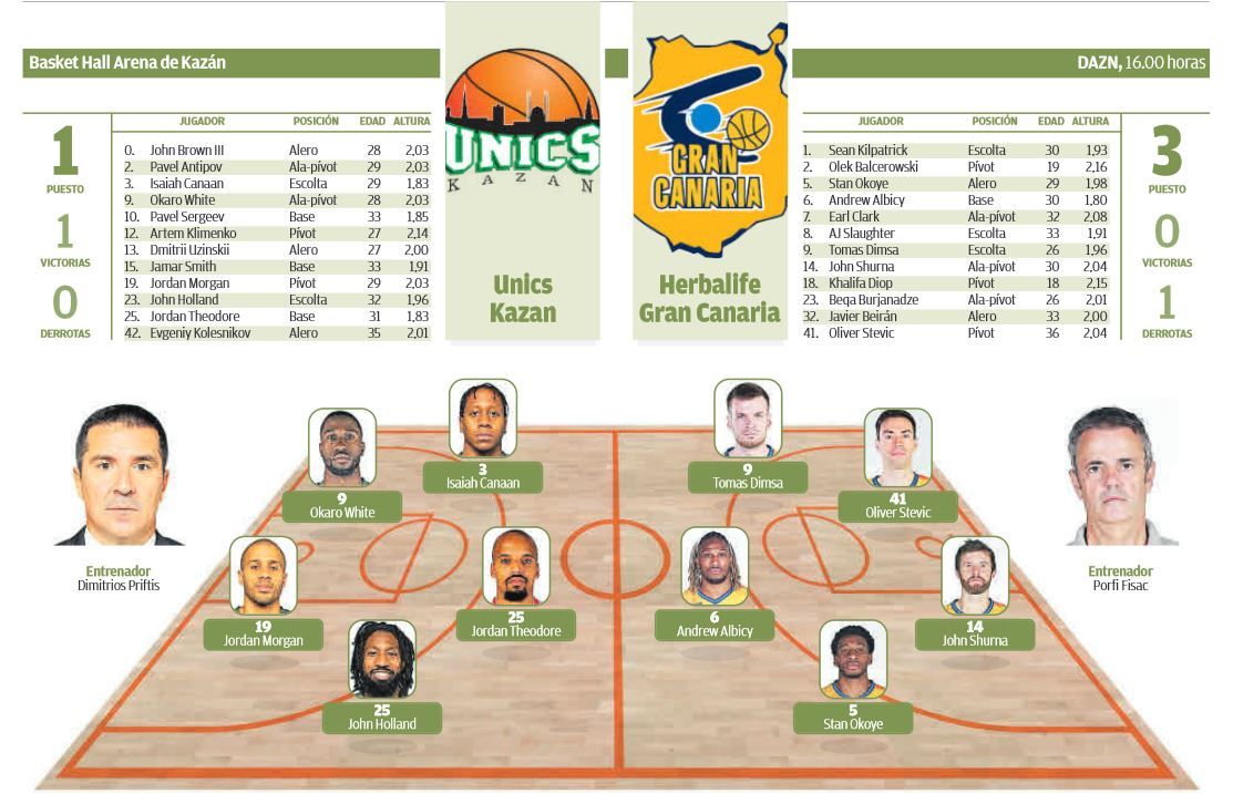 Infografía Unics Kazan - Herbalife Gran Canaria