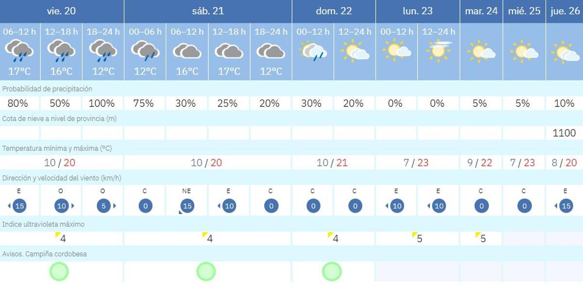 El tiempo en Córdoba.
