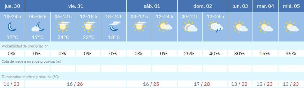 Previsión de Aemet en València para los próximos días