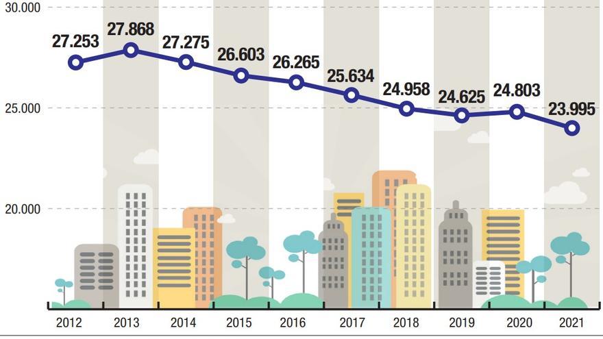 Evolución del estoc de viviendas nuevas por vender en Castellón.