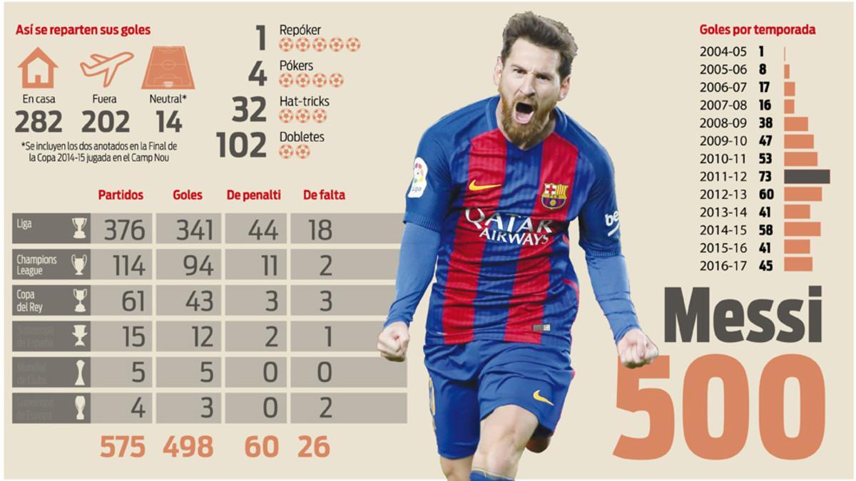 Leo Messi está a solo dos goles de los 500 (oficiales) con la camiseta del FC Barcelona