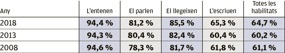 Població segons coneixement del català